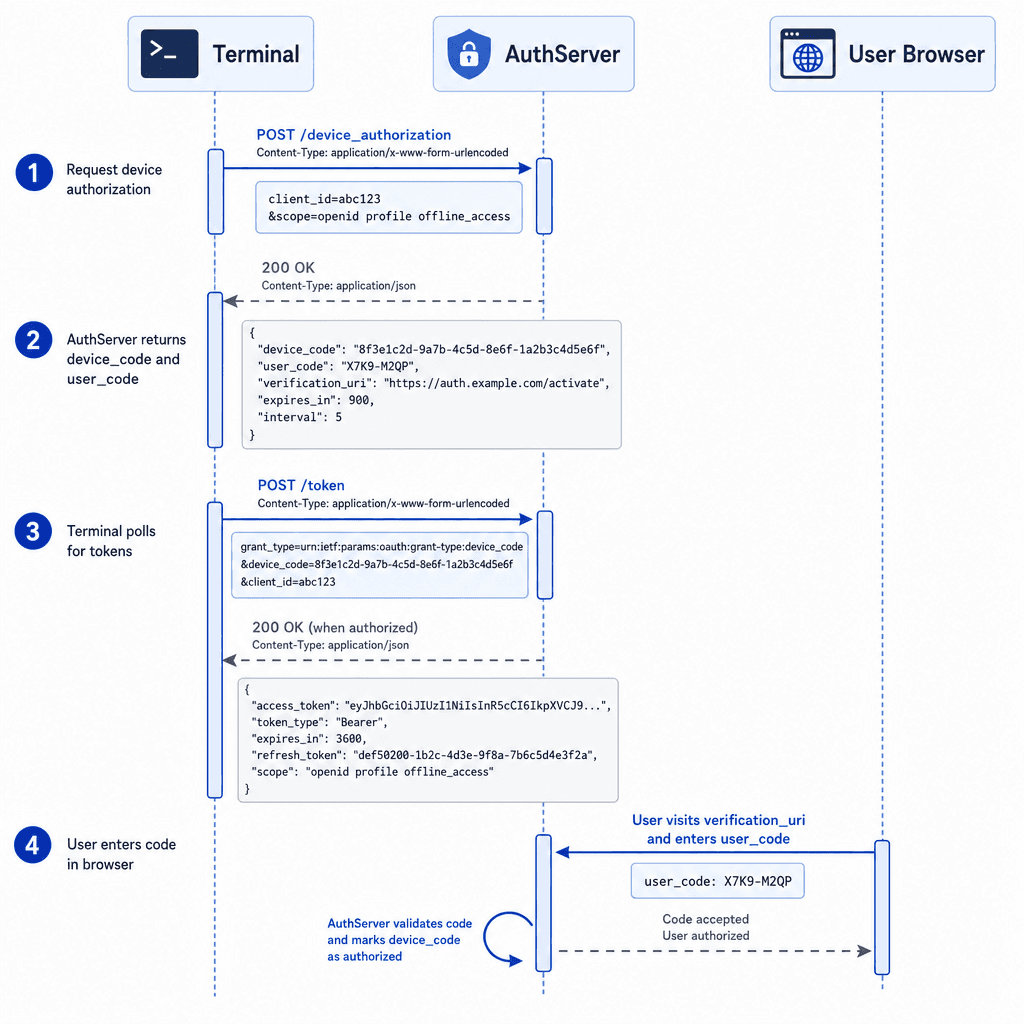 A clean, technical sequence diagram showing the four steps of the Device Authorization Grant. Step 1 : Terminal sends POST to /device_authorization. Step 2 : AuthServer returns device_code and user_code. Step 3 : Terminal polls /token. Step 4 : User enters code in browser. Use…