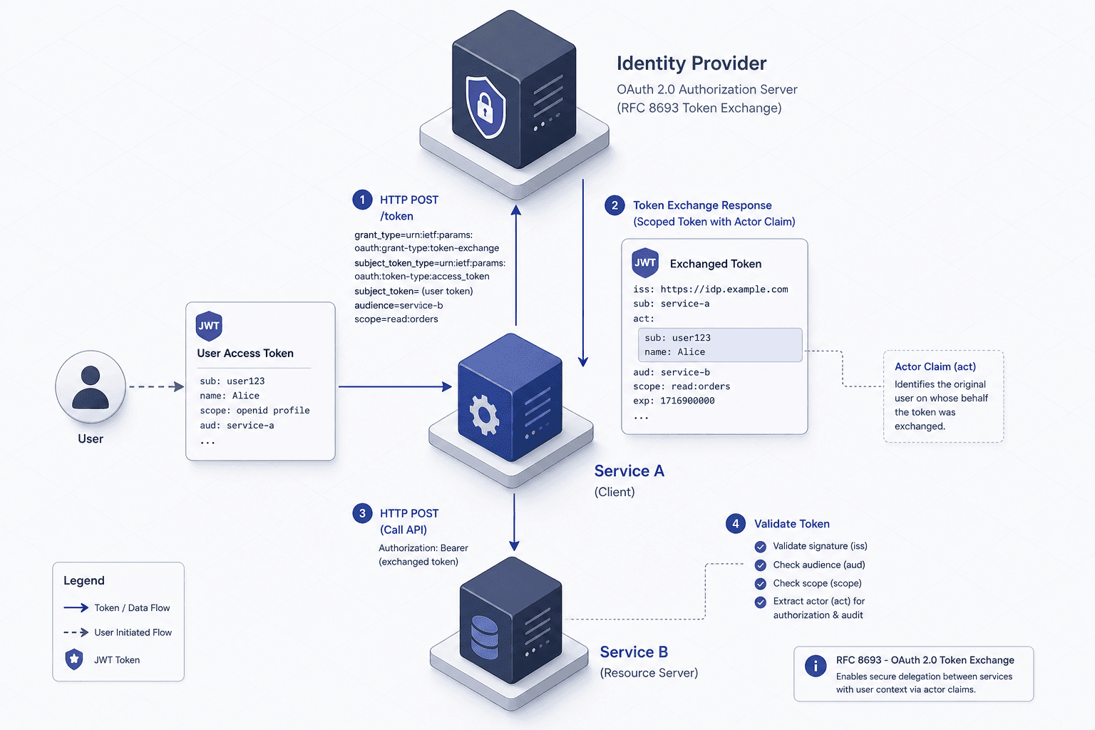 Diagram illustrating token exchange between microservices with actor claims.
