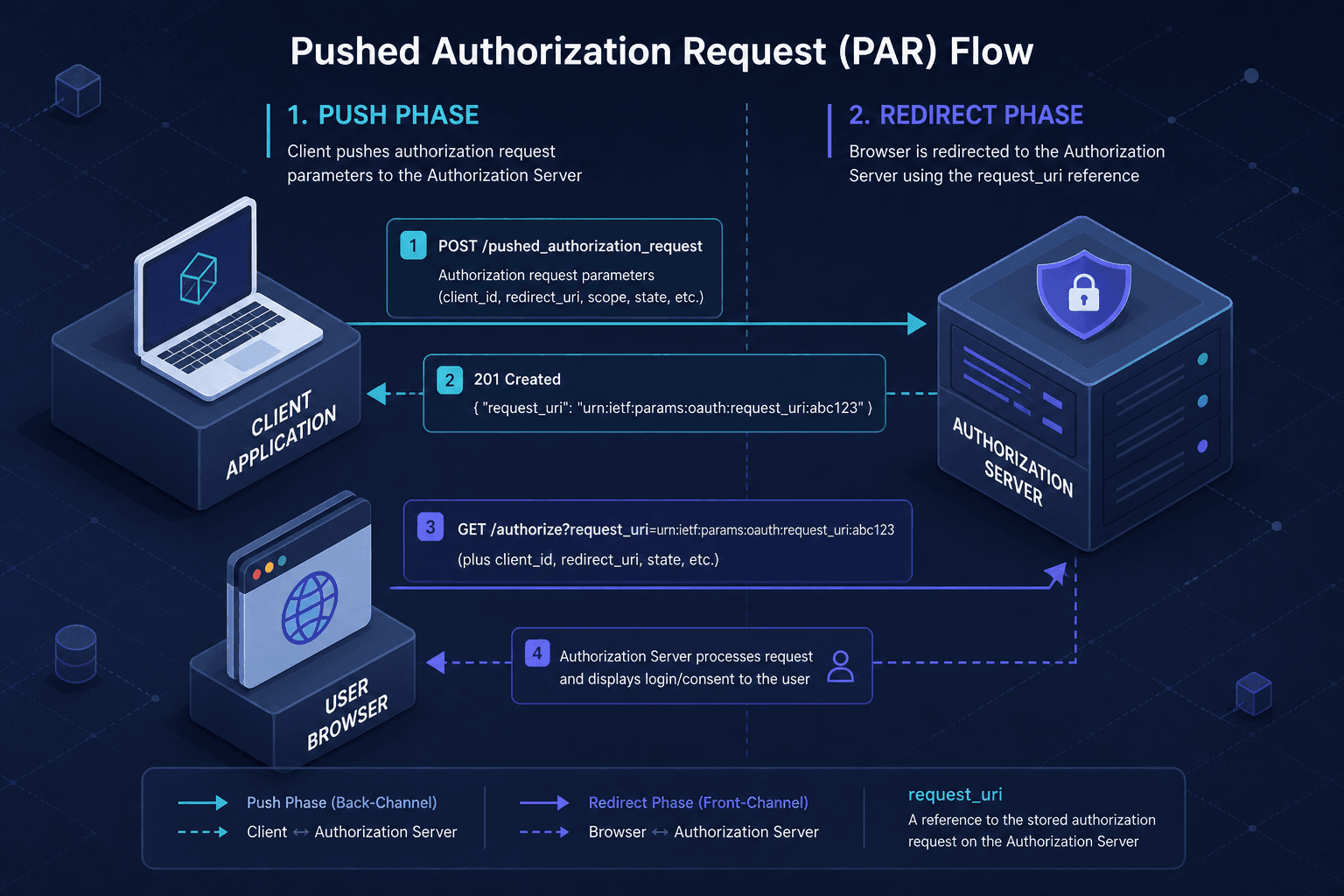 Diagram illustrating the Pushed Authorization Request (PAR) flow with request_uri.