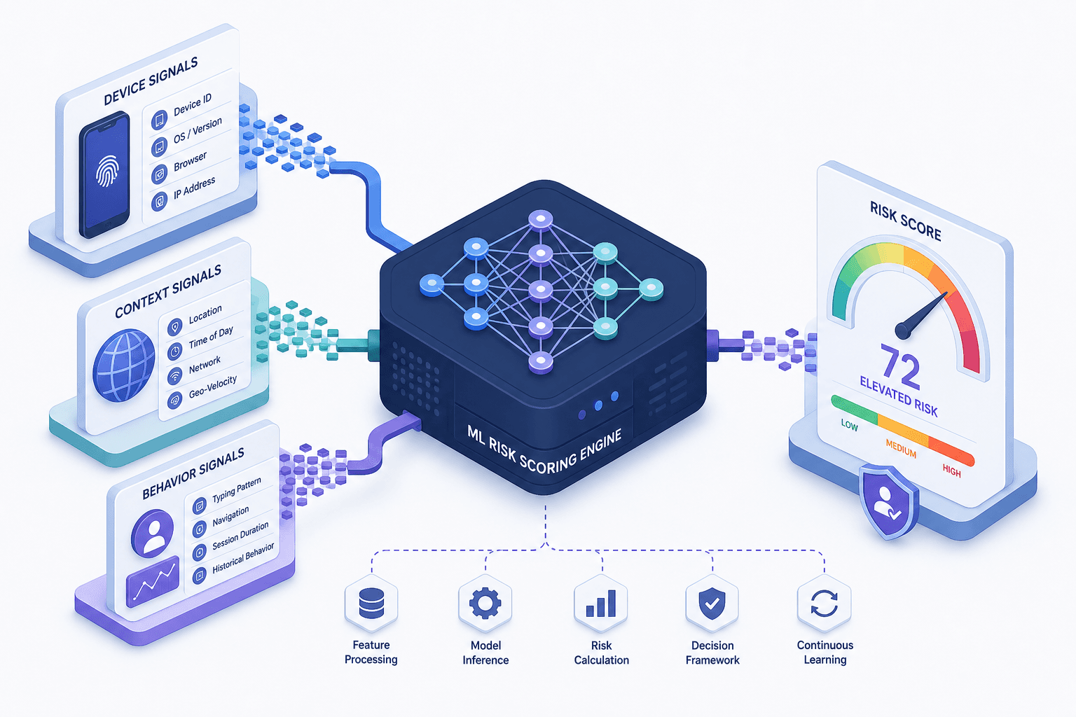 Diagram illustrating machine learning scoring in risk-based authentication systems.
