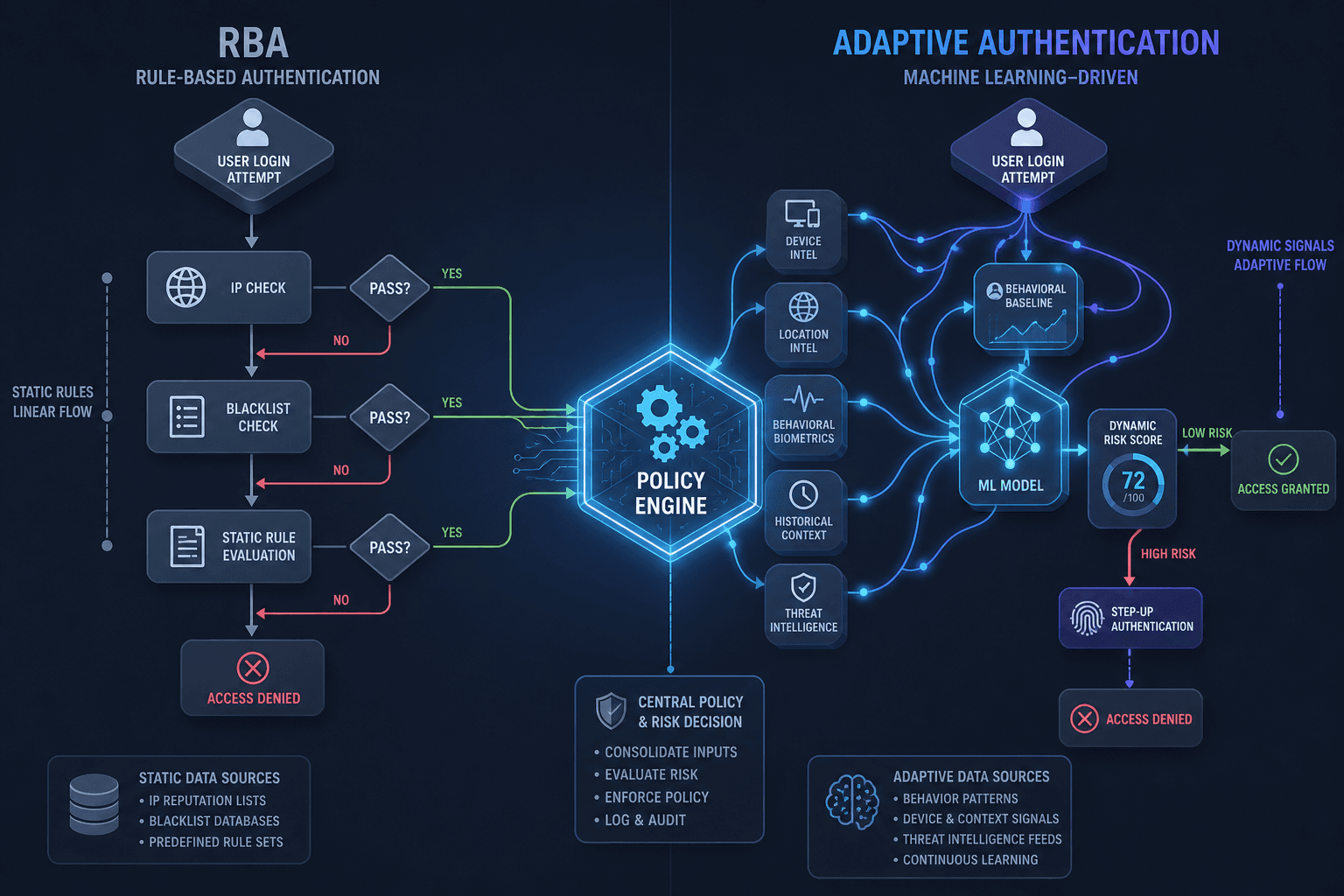 Diagram comparing static rule-based authentication flows with adaptive machine learning-driven authentication flows.
