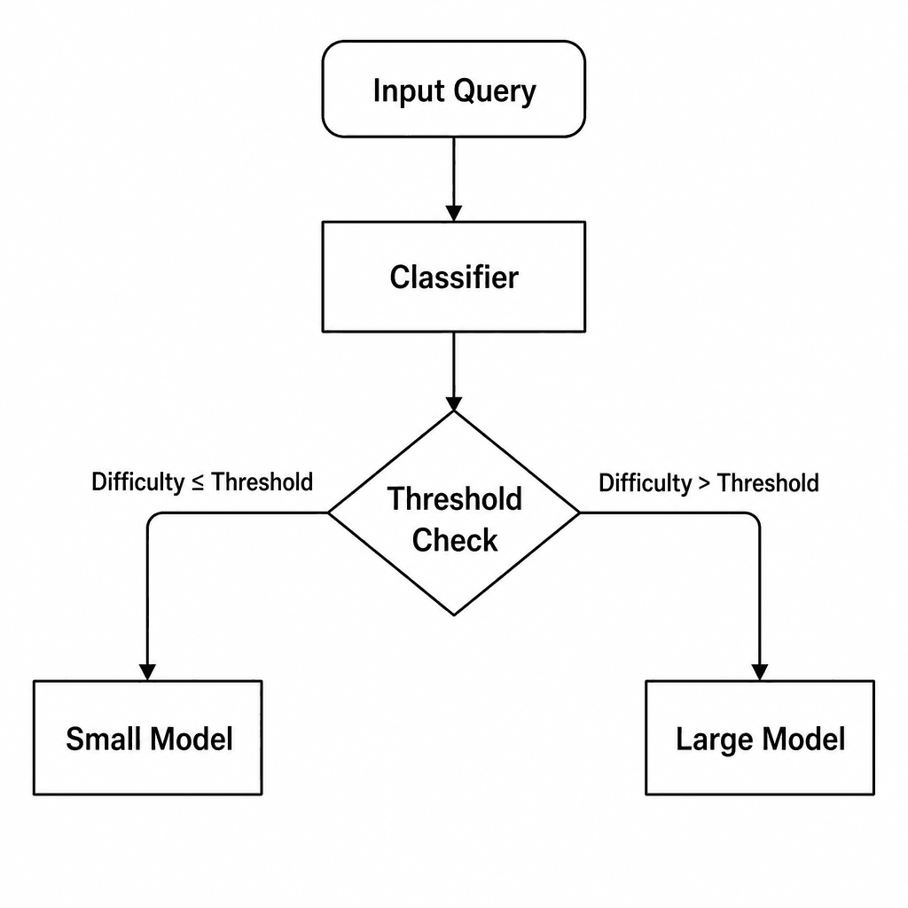Flowchart illustrating the decision logic of a difficulty classifier, showing input query, classification step, threshold check, and branching paths to small or large model