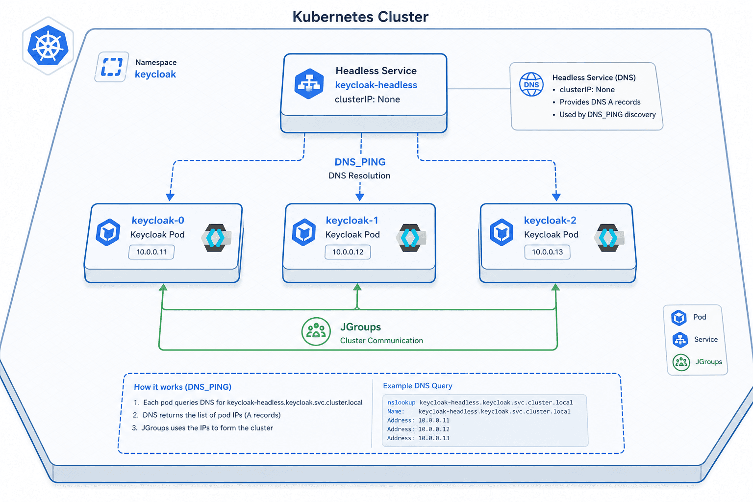 Diagram showing Keycloak running on Kubernetes with JGroups clustering and DNS_Ping discovery.