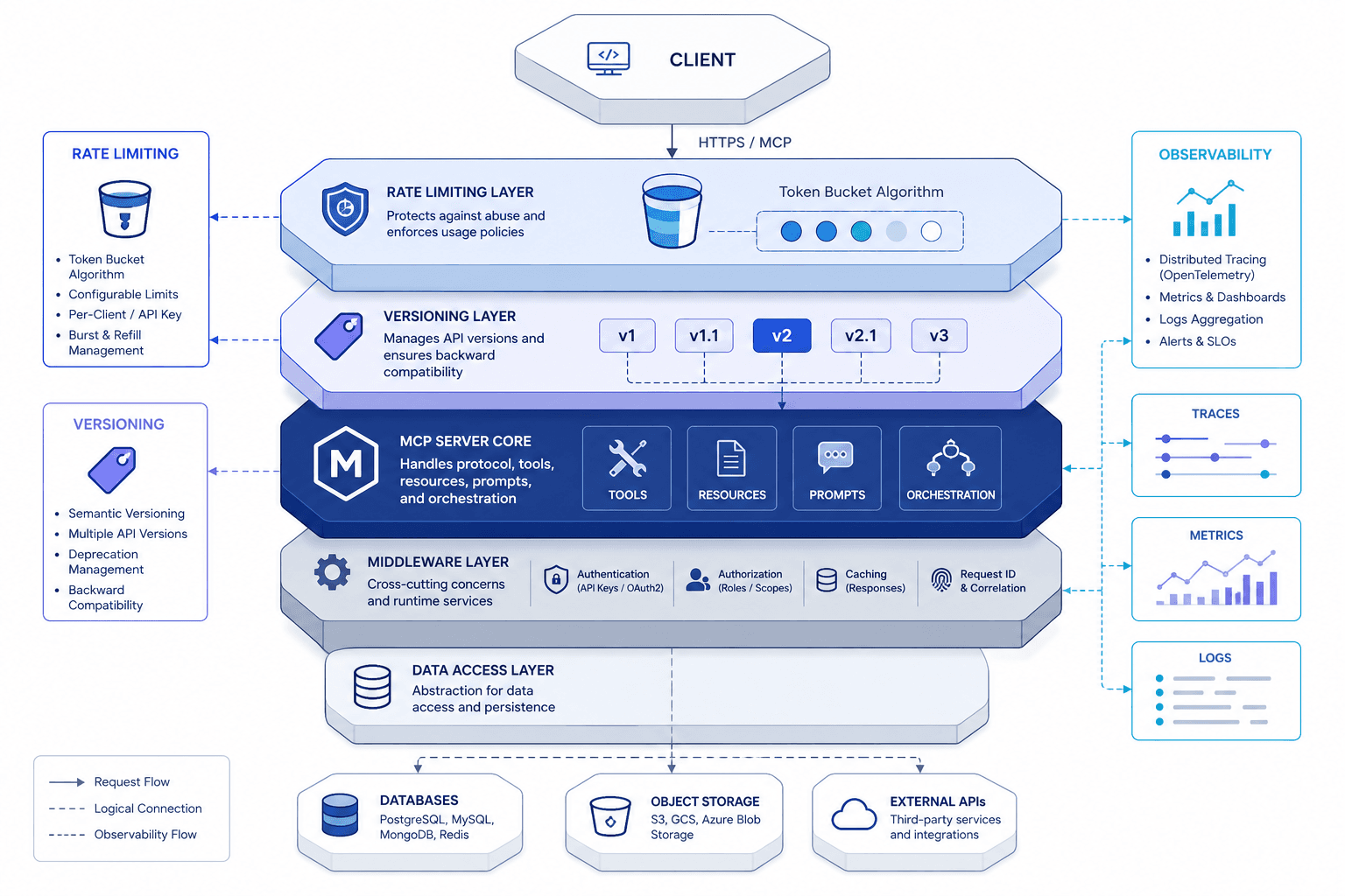 Diagram showing an MCP server architecture with rate limiting, versioning, and observability layers.