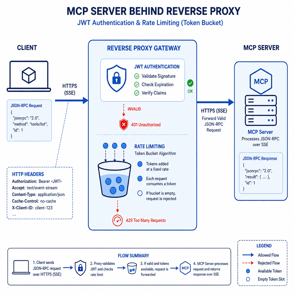 Technical diagram illustrating an MCP server behind a reverse proxy. The proxy handles authentication via JWT and rate limiting using a token bucket algorithm before forwarding JSON-RPC messages over SSE to the MCP server. Style : clean, architectural, blue and white color pal…