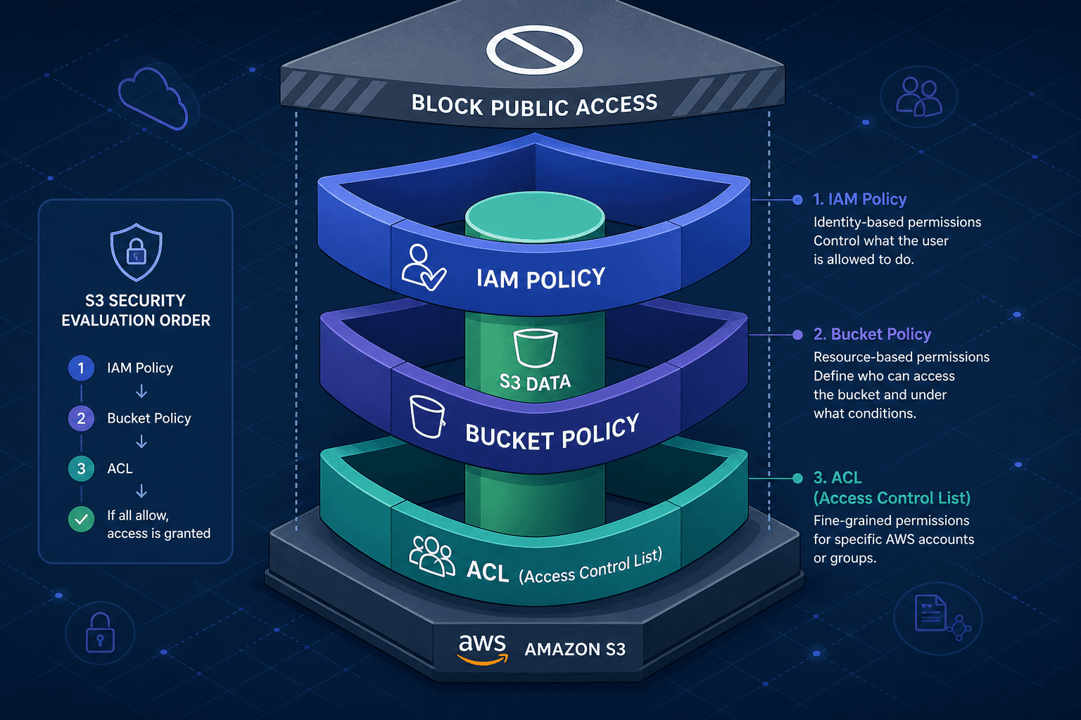 Diagram illustrating the layered security model of AWS S3 including IAM, Bucket Policies, and ACLs.