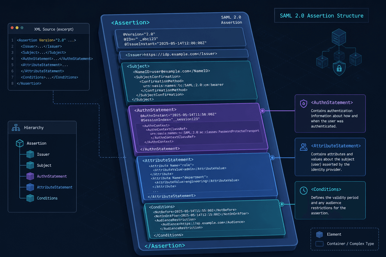 Diagram showing the structure of a SAML 2.0 assertion with its statements and conditions.