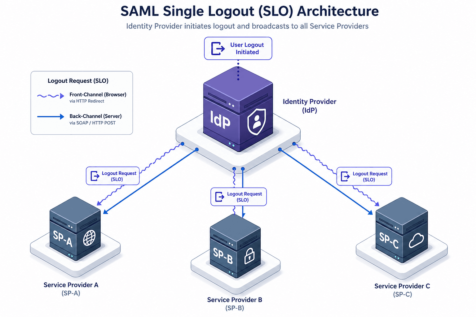 Diagram illustrating the SAML Single Logout flow between IdP and multiple SPs.