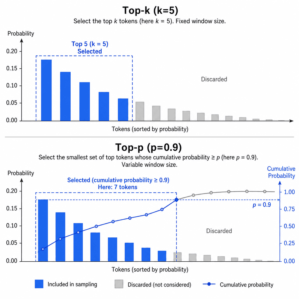Technical diagram illustrating the difference between Top-k and Top-p sampling. Top-k shows a fixed window of top 5 bars. Top-p shows a variable window of bars that sum to 90% probability.