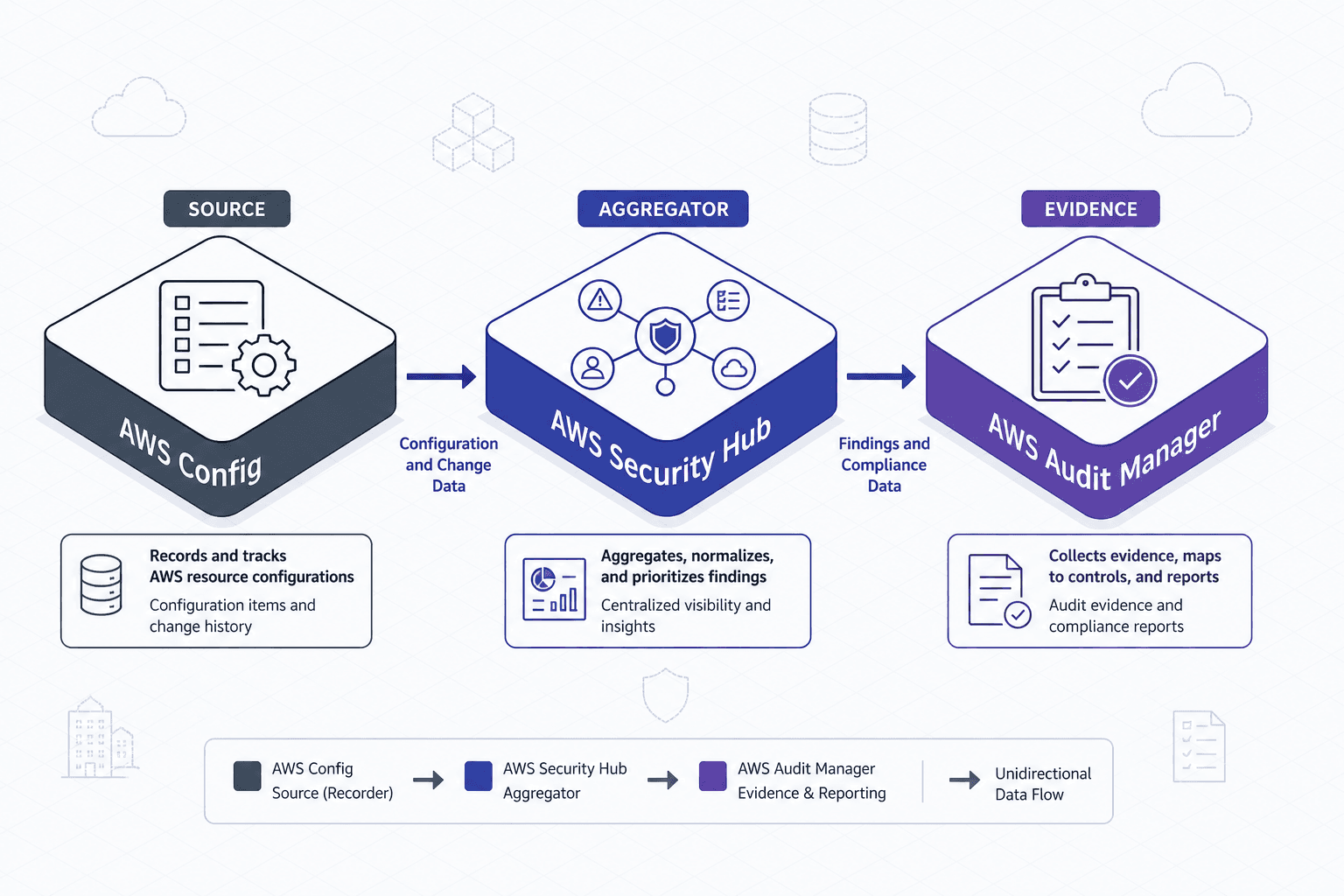 Diagram showing the data flow between AWS Config, Security Hub, and Audit Manager.