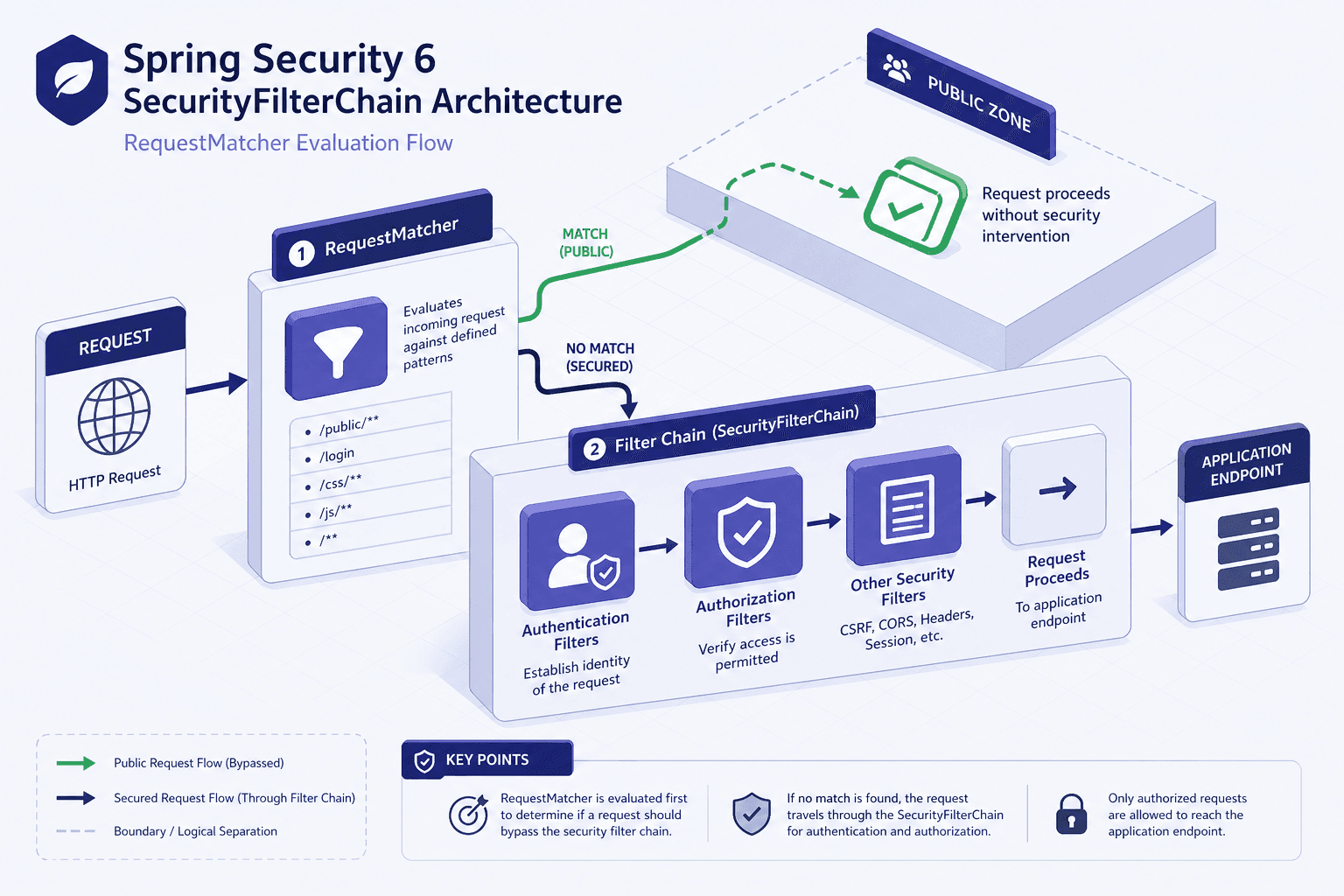 Diagram illustrating the Spring Security 6 SecurityFilterChain architecture with RequestMatcher evaluation.