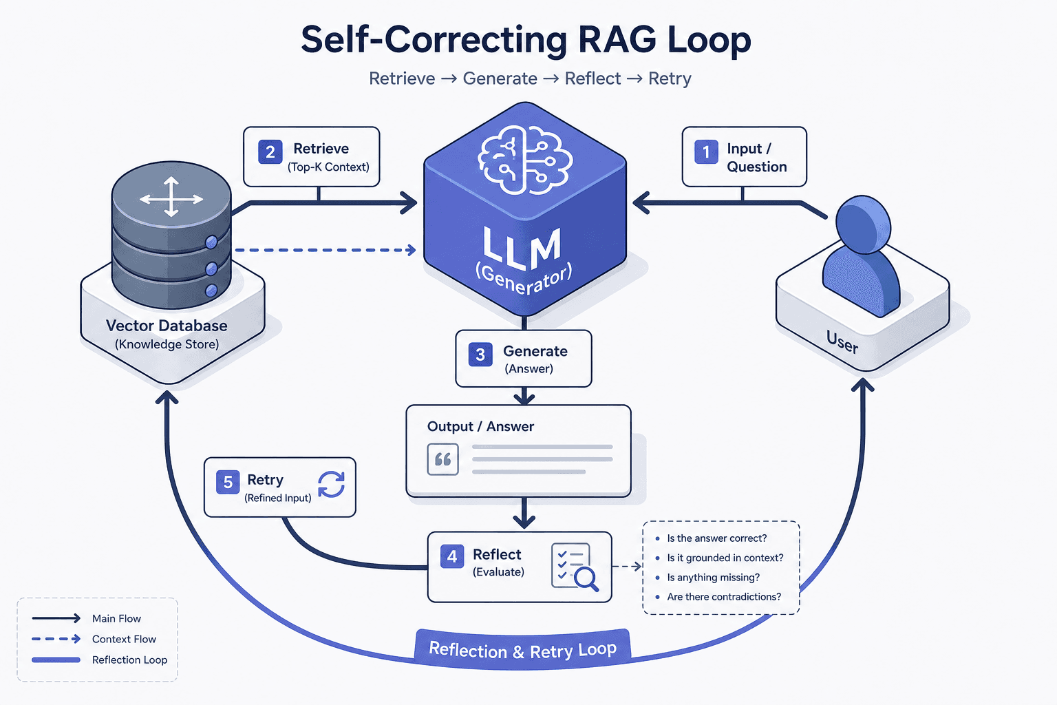 Diagram illustrating a self-correcting RAG loop with reflection and retry steps.