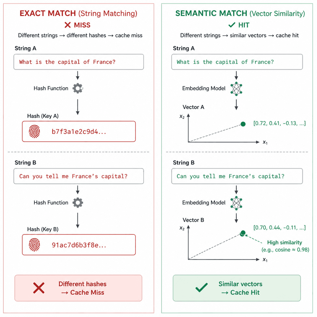 A schematic comparison showing exact string matching failing (two different strings producing different hashes) versus semantic matching succeeding (two different strings producing similar vectors), using abstract vector representations.