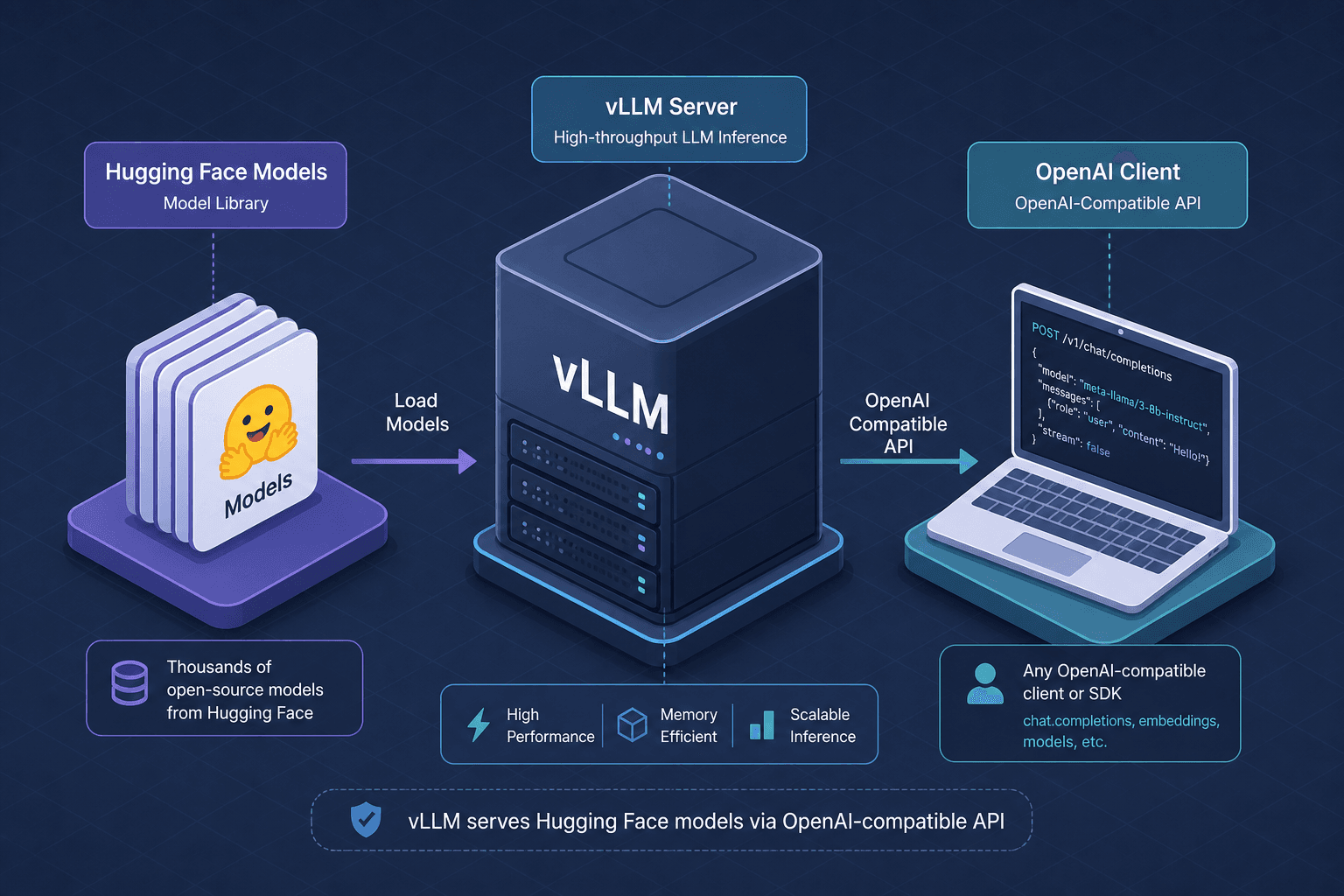 Diagram illustrating vLLM serving Hugging Face models via OpenAI-compatible API.