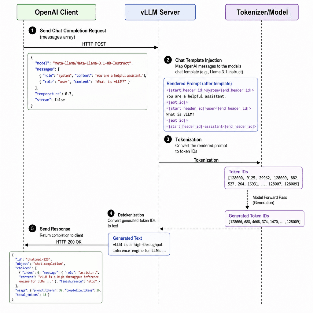 A sequence diagram showing an OpenAI client sending a JSON messages array to a vLLM server, which then applies a chat template before tokenization.