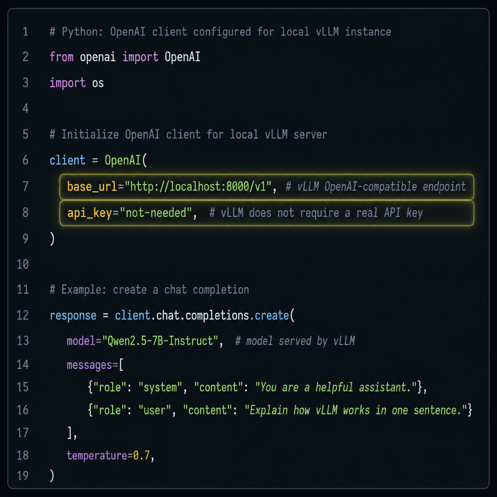 A code snippet visualization showing a Python script initializing an OpenAI client with a local base_url pointing to vLLM, highlighting the base_url and api_key parameters.