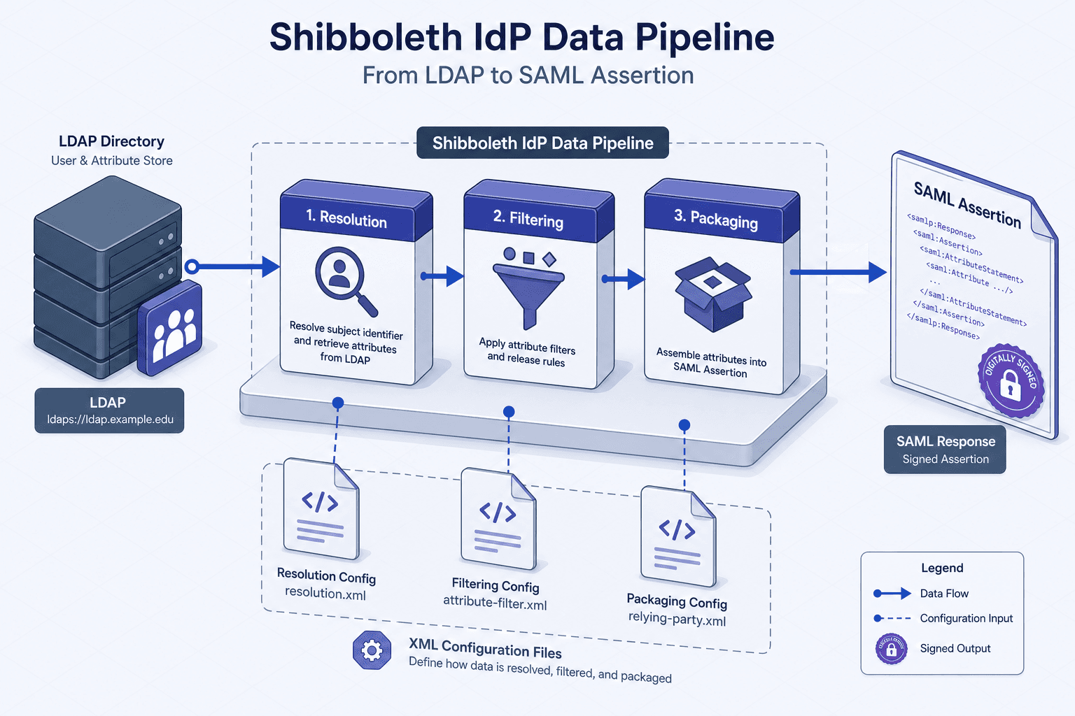 Diagram illustrating the Shibboleth IdP data pipeline flow from LDAP to SAML response.