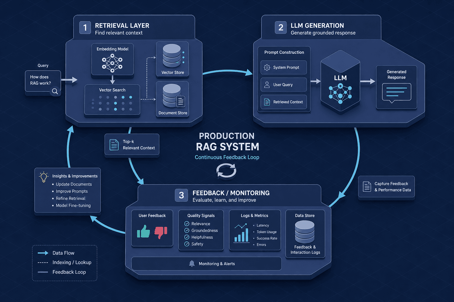 Diagram illustrating the continuous feedback loop of a production RAG system.