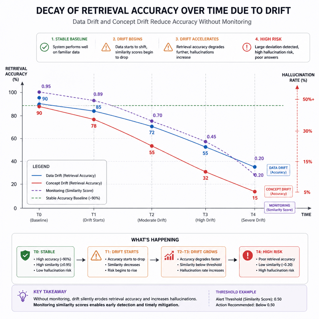 A horizontal timeline or flowchart showing the decay of retrieval accuracy over time due to data drift and concept drift, with a monitoring line tracking similarity scores.