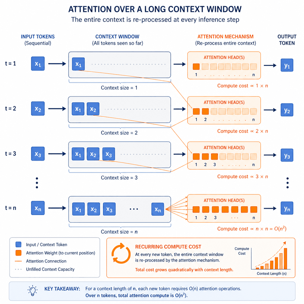 Technical diagram illustrating the attention mechanism over a long context window. Show tokens being processed sequentially, highlighting the computational load of re-processing the entire context for each inference step. Use a clean, schematic style with blue and orange color…