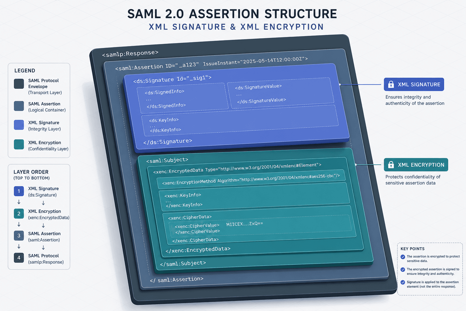 Diagram illustrating XML Signature and XML Encryption applied to a SAML Assertion structure.