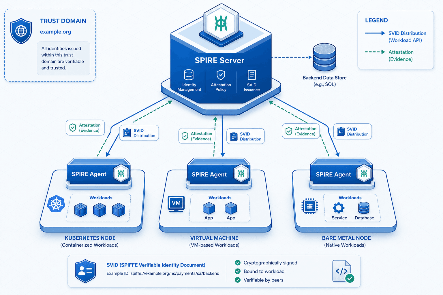 Diagram illustrating SPIFFE and SPIRE architecture with trust domains and SVID distribution.