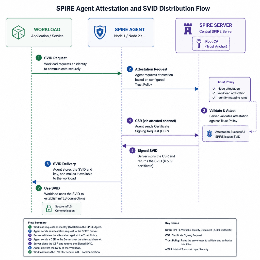 Technical diagram showing SPIRE Server and SPIRE Agent interaction. Central SPIRE Server with root CA connects to multiple SPIRE Agents on different nodes. Arrows show attestation requests and SVID distribution. Clean, modern tech style, blue and white palette, clear labels.
