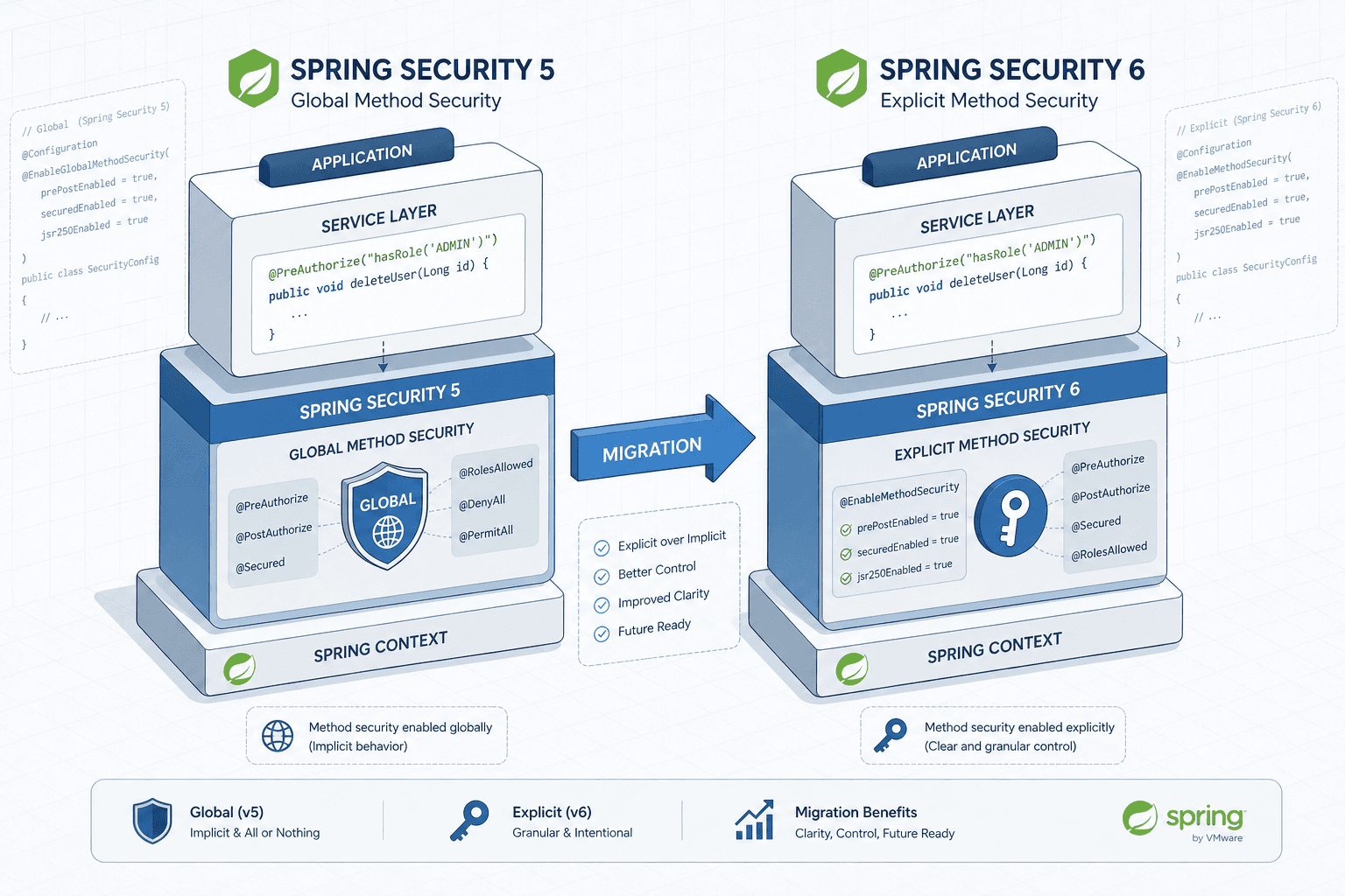 Diagram showing the migration from Spring Security 5 global method security to Spring Security 6 explicit configuration.