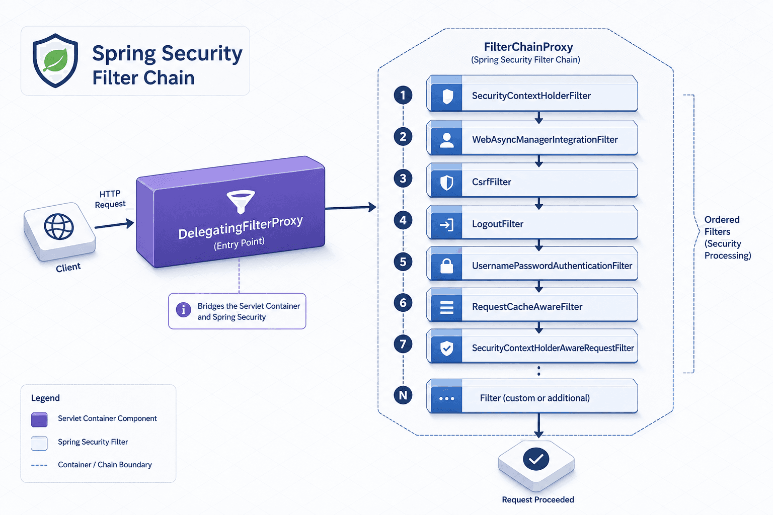 Diagram of the Spring Security Filter Chain showing DelegatingFilterProxy and FilterChainProxy.