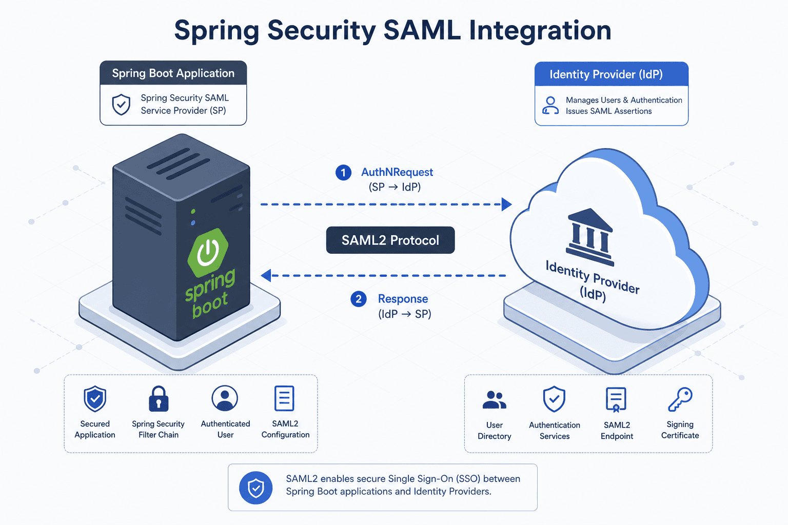 Diagram showing Spring Security SAML integration flow