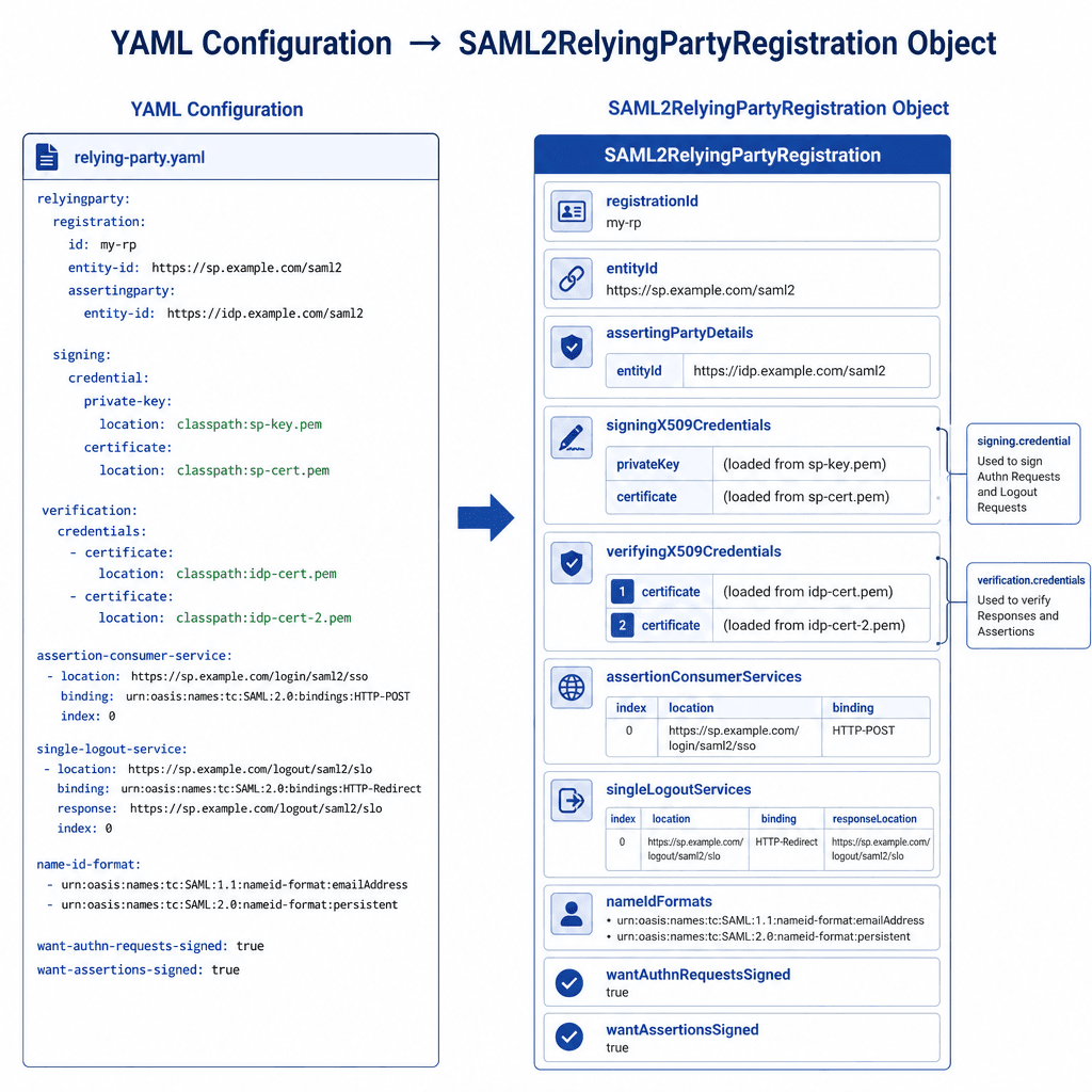 Technical diagram showing YAML configuration mapping to SAML2RelyingPartyRegistration object. Clean, minimalist style, blue and white color scheme, clear labels for entity-id, certificates, and endpoints.