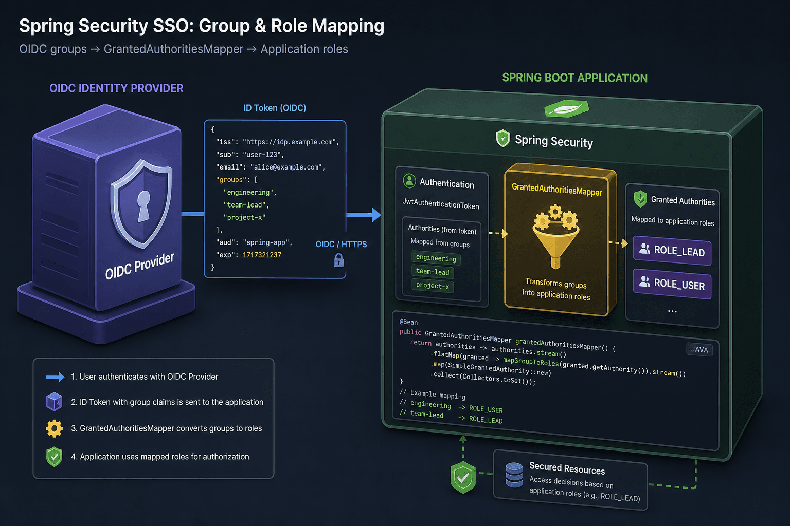 Diagram illustrating Spring Security OIDC group mapping flow.