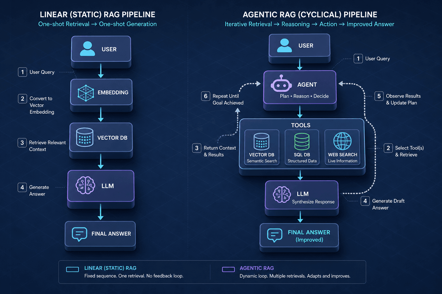 Diagram contrasting a linear static RAG pipeline with a cyclical agentic retrieval loop.