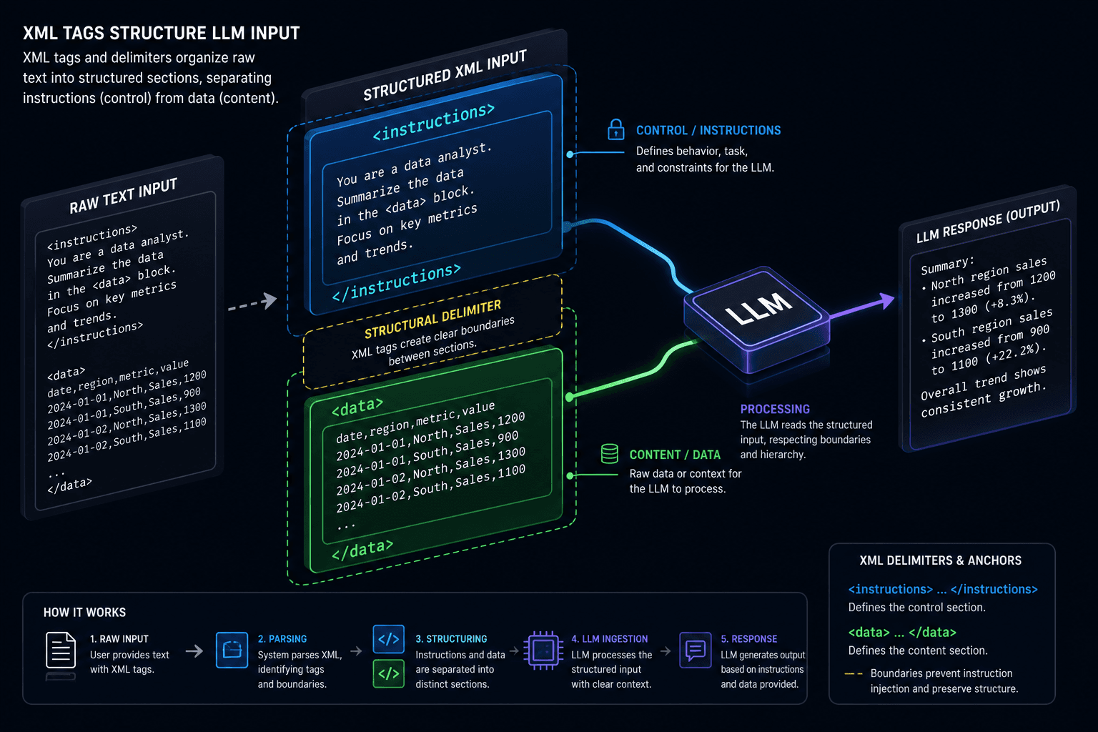 Diagram showing XML tags and delimiters structuring context for LLMs.