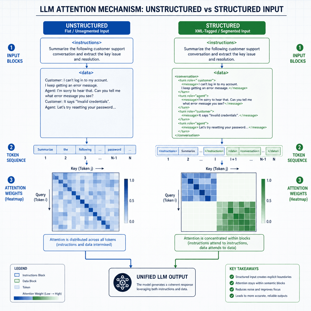 Concept diagram showing an LLM attention mechanism processing structured input. Visualize distinct blocks labeled <instructions> and <data> with attention weights highlighting the separation. Style : Technical schematic, clean lines, blue and grey palette, high contrast.