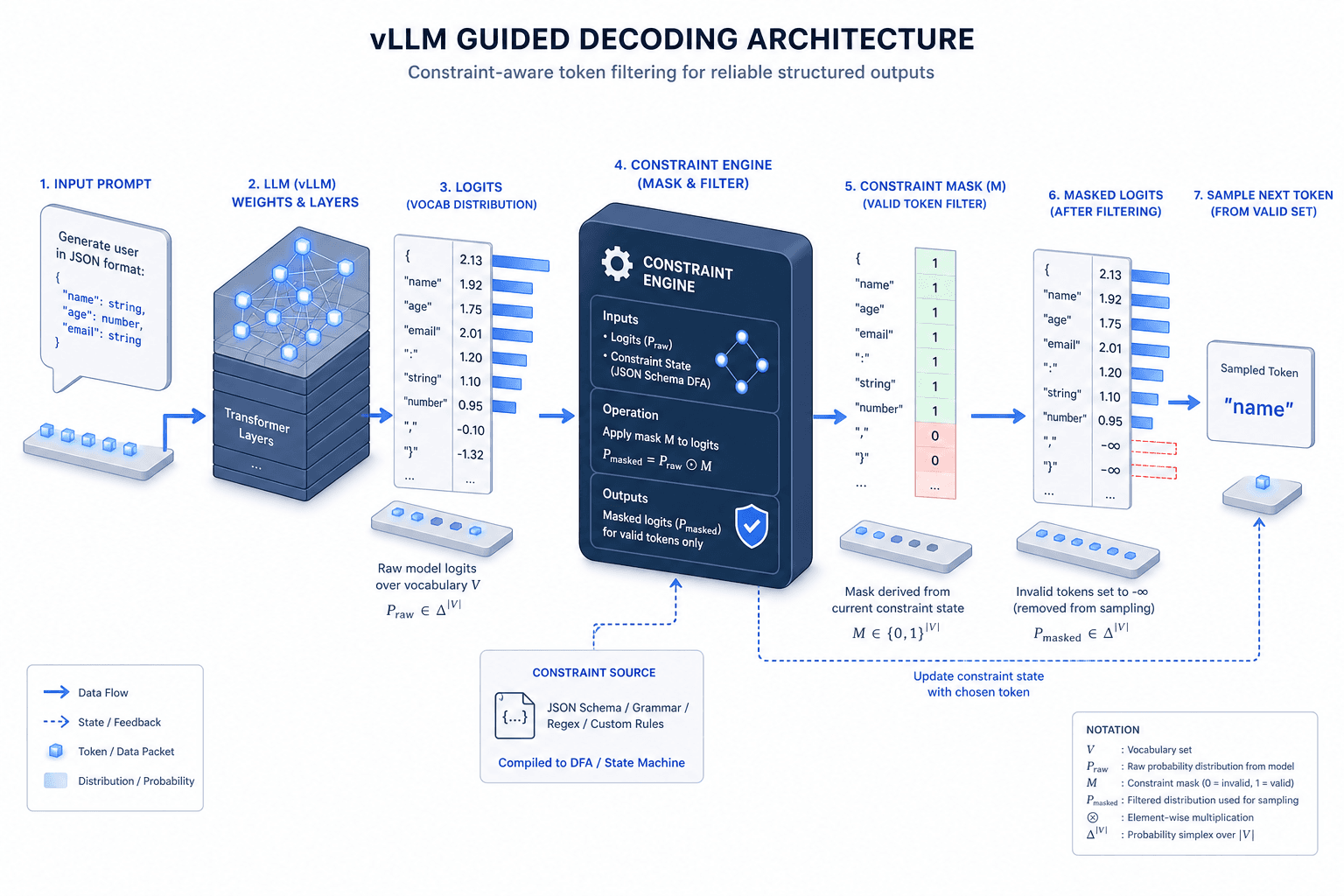 Diagram illustrating vLLM guided decoding intercepting logits to enforce JSON schema constraints.