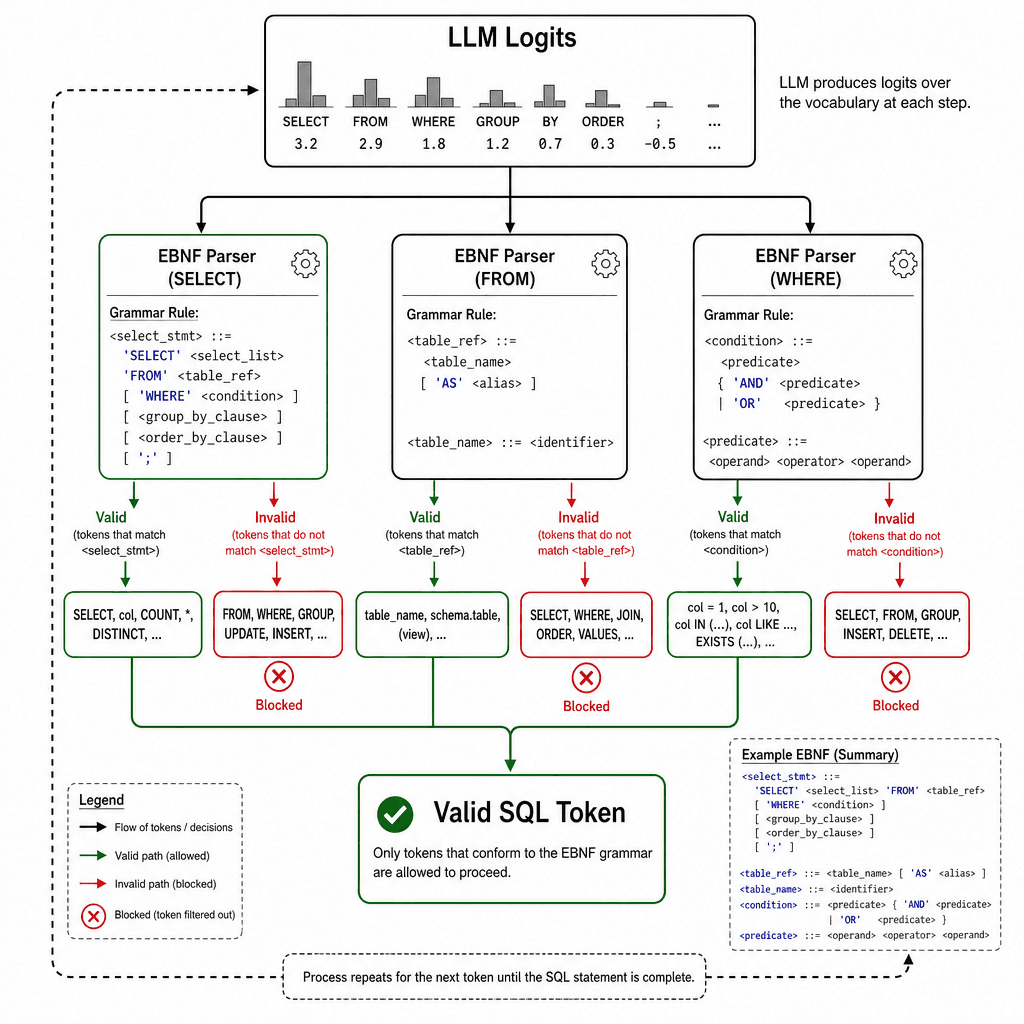 Technical flowchart illustrating EBNF grammar-based generation. Top node : 'LLM Logits'. Middle node : 'EBNF Parser' checking against grammar rules (SELECT, FROM, WHERE). Arrows showing valid paths continuing and invalid paths being blocked. Bottom node : 'Valid SQL Token'. St…