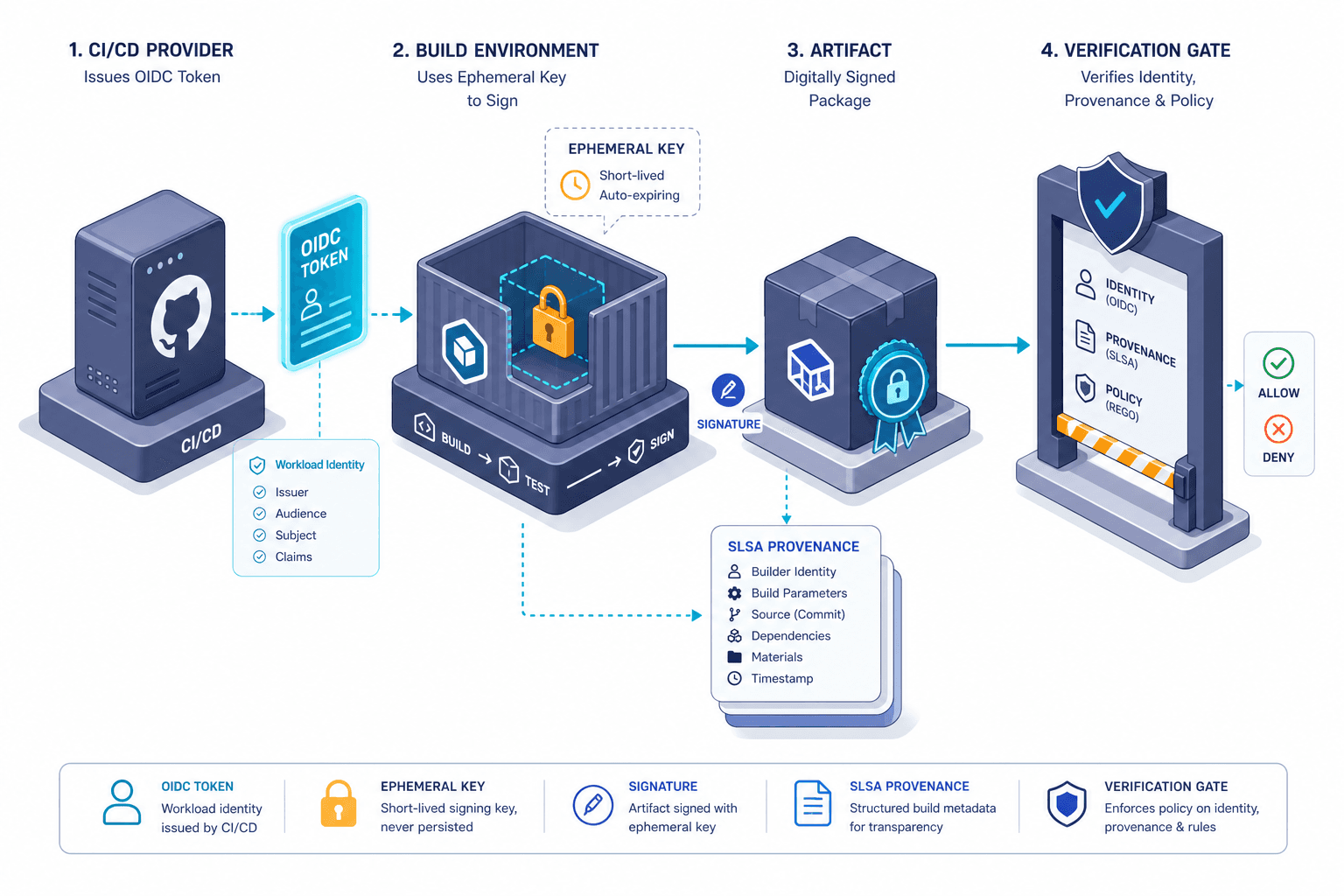 Diagram illustrating supply chain identity and keyless signing workflow.