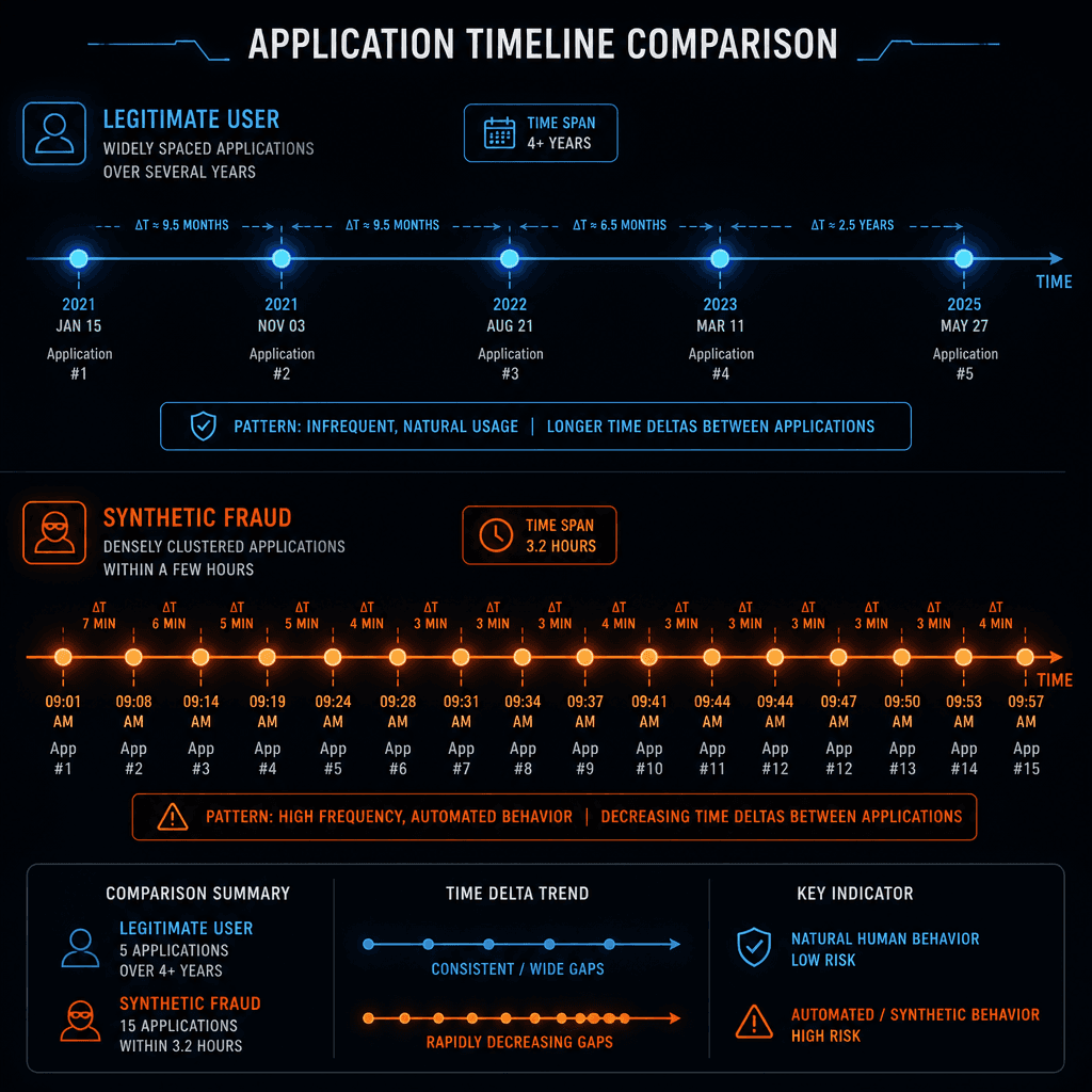 A horizontal timeline visualization showing two distinct patterns. Left side : 'Legitimate User' with widely spaced dots representing applications over several years. Right side : 'Synthetic Fraud' with densely clustered dots representing multiple applications within a few hou…