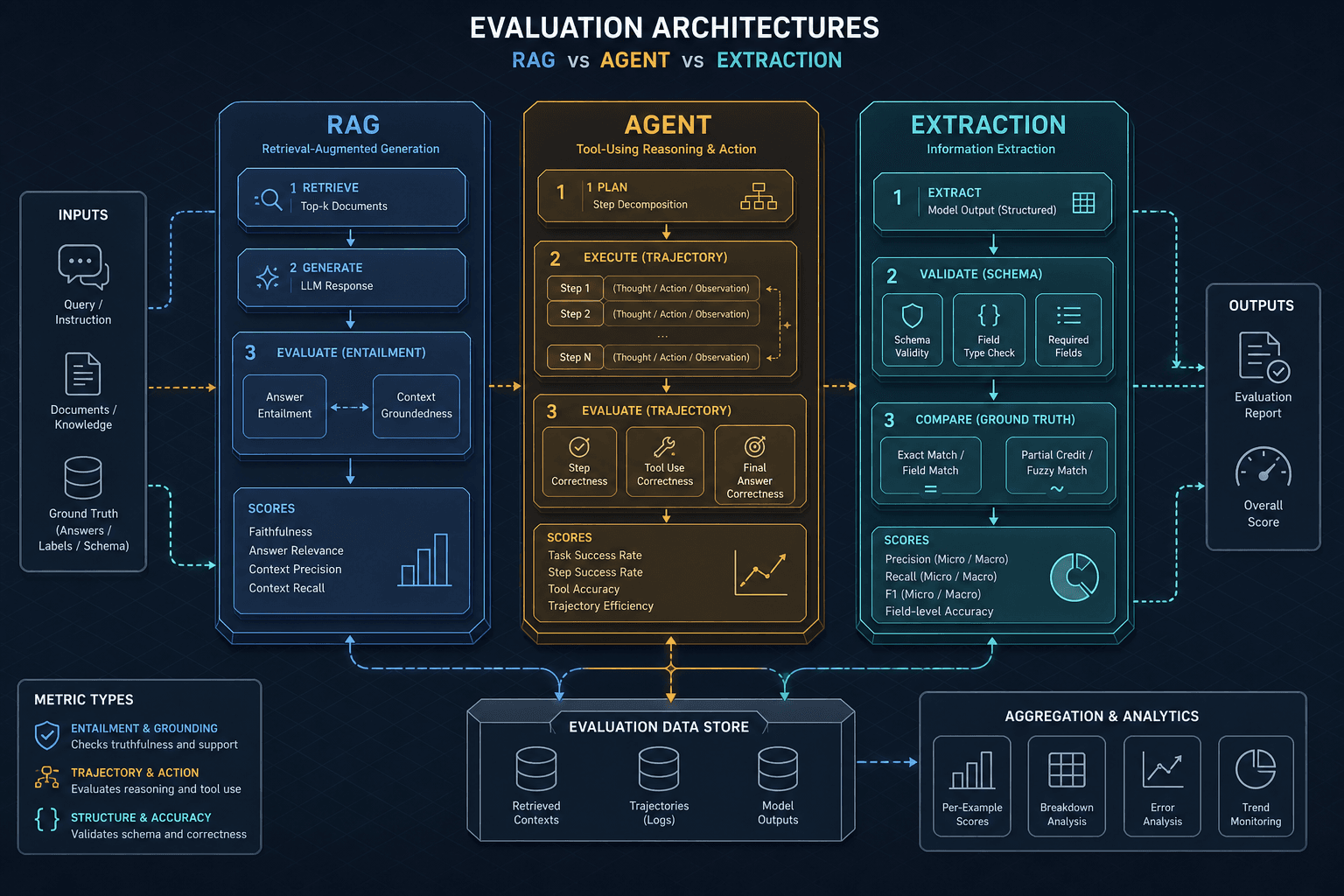 Diagram comparing RAG, Agent, and Extraction evaluation metrics.