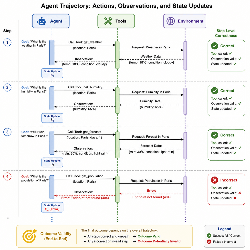 Sequence diagram showing an Agent's multi-step trajectory with actions, observations, and state updates, highlighting step-level correctness.