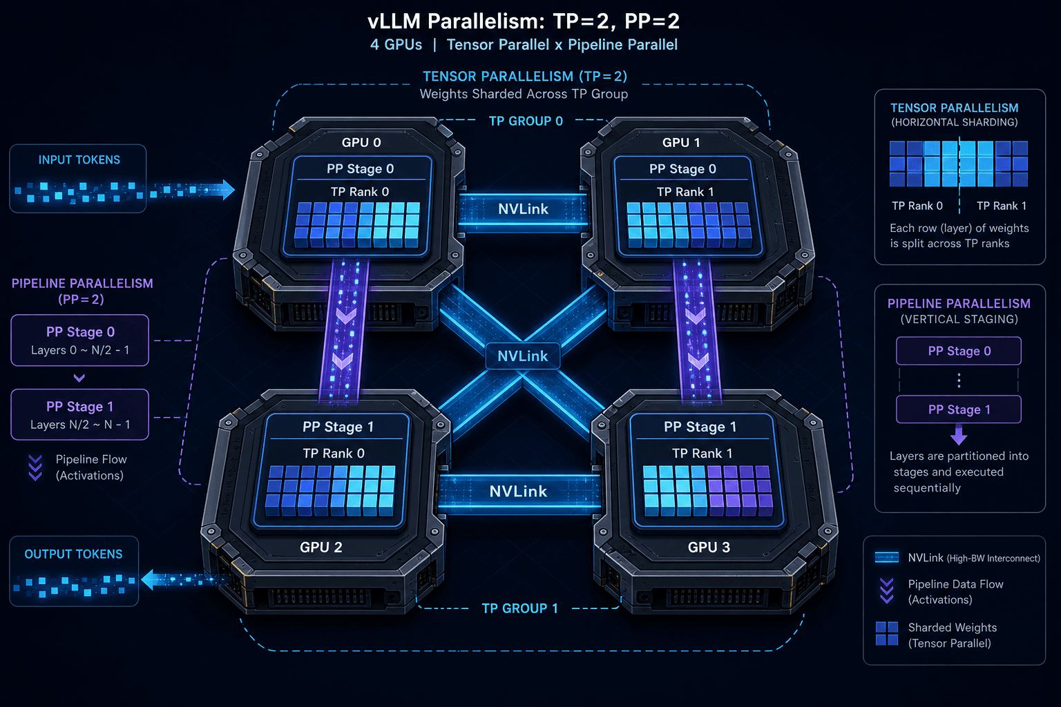 Diagram illustrating tensor and pipeline parallelism in vLLM across multiple GPUs.