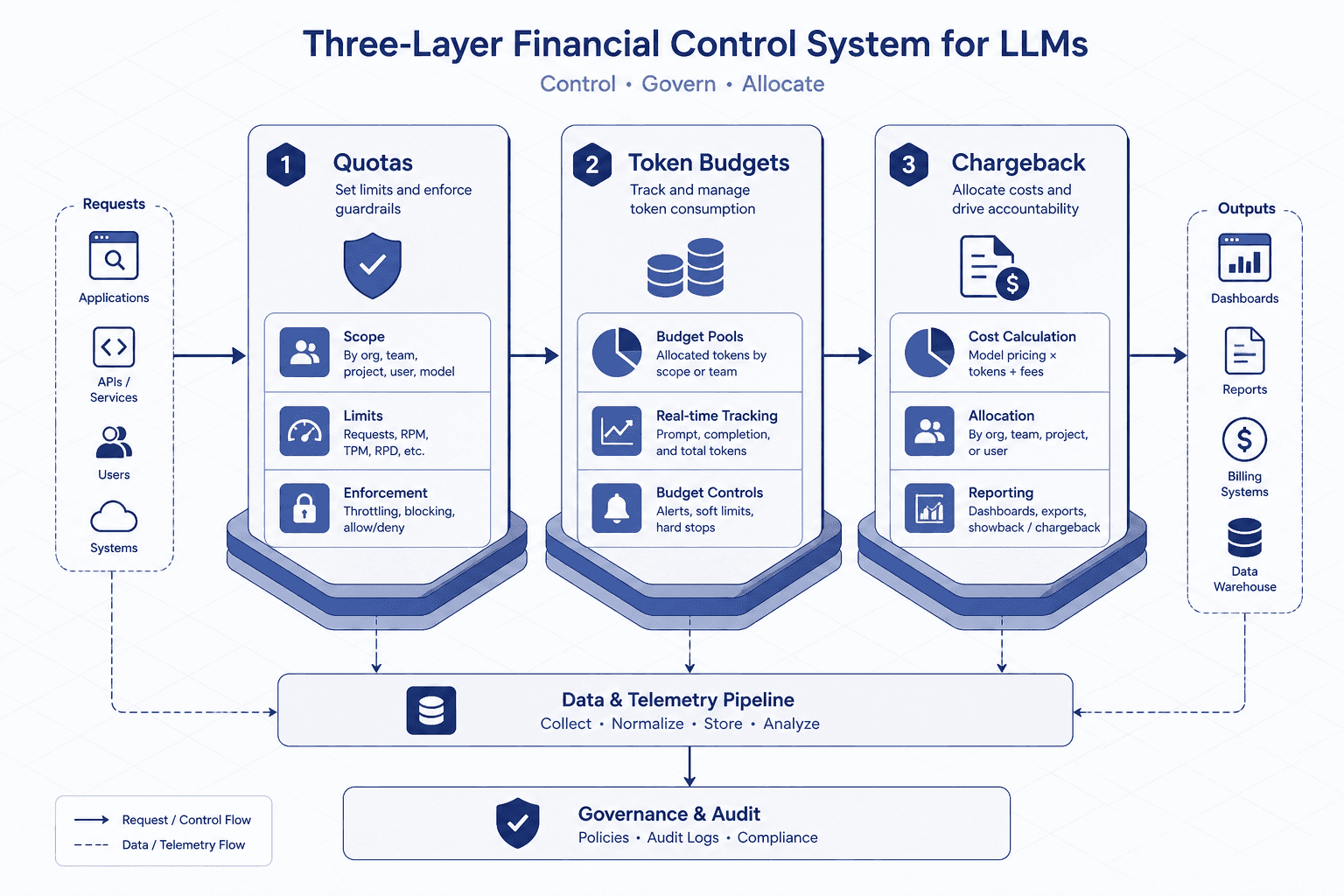 Diagram illustrating the three layers of LLM cost management: quotas, token budgets, and chargeback.