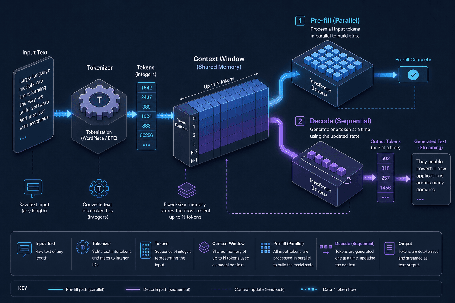 Diagram illustrating tokenization, context windows, and the pre-fill vs decode phases of LLM inference.