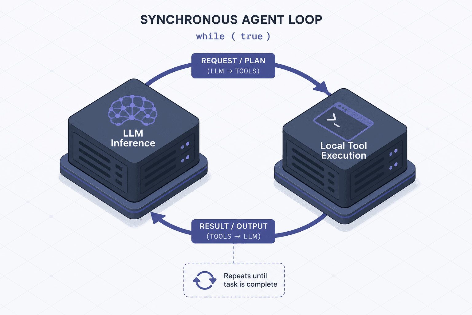 Diagram illustrating the synchronous loop between LLM inference and local tool execution.