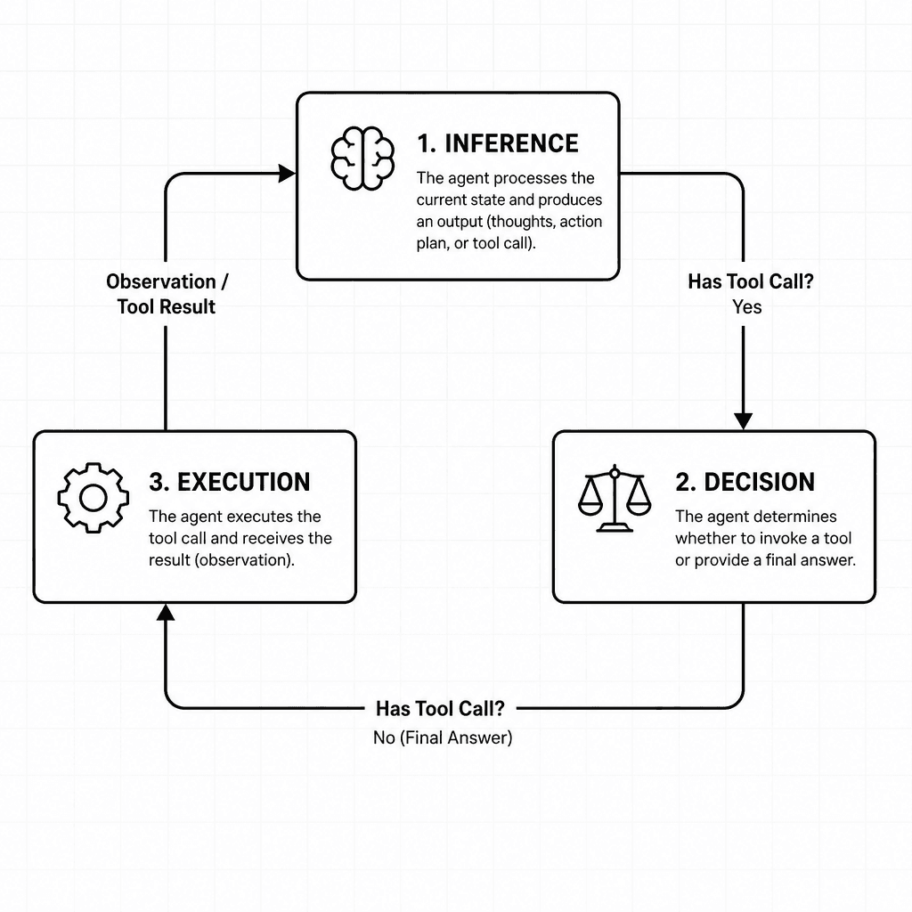 Technical flowchart showing the three phases of an agent loop : Inference, Decision, and Execution, with clear directional arrows.