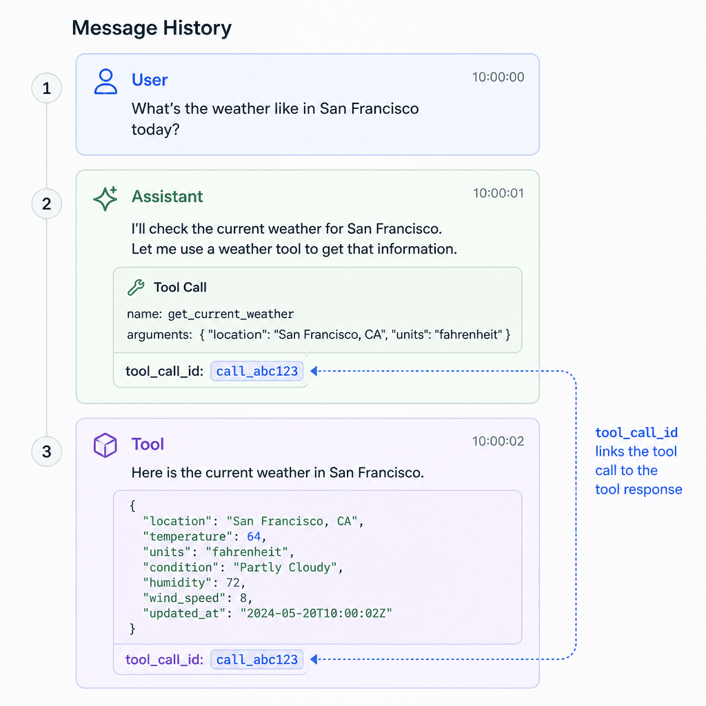 Diagram of message history list showing User, Assistant, and Tool role messages forming a conversation thread.