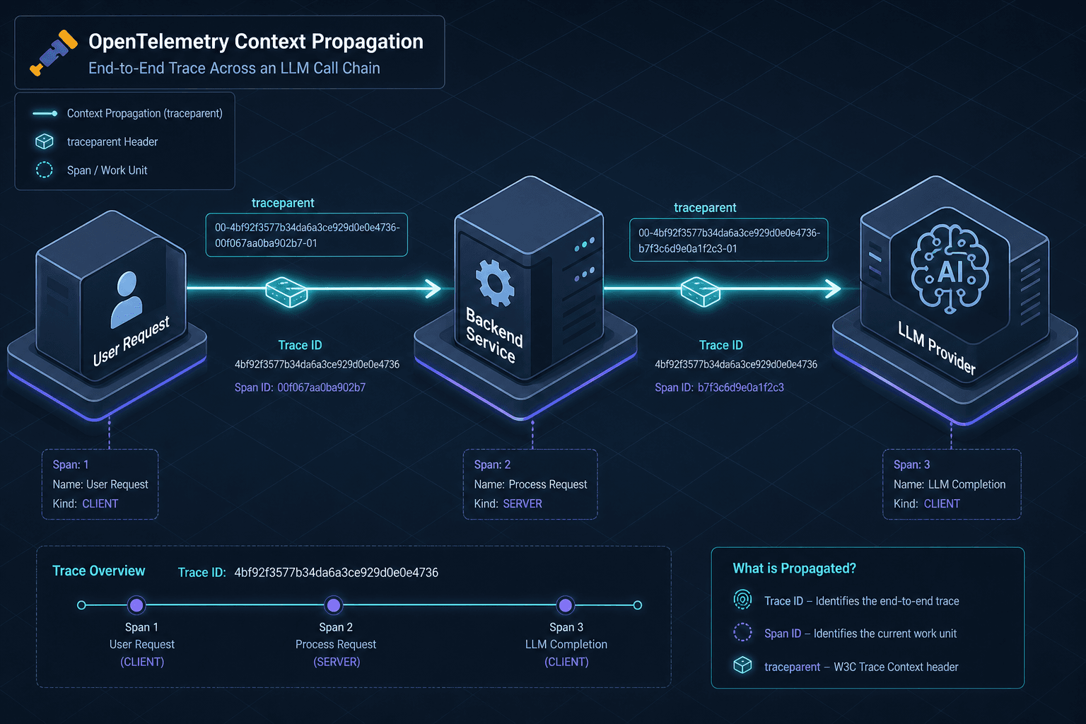 Diagram showing OpenTelemetry context propagation through an LLM call chain.