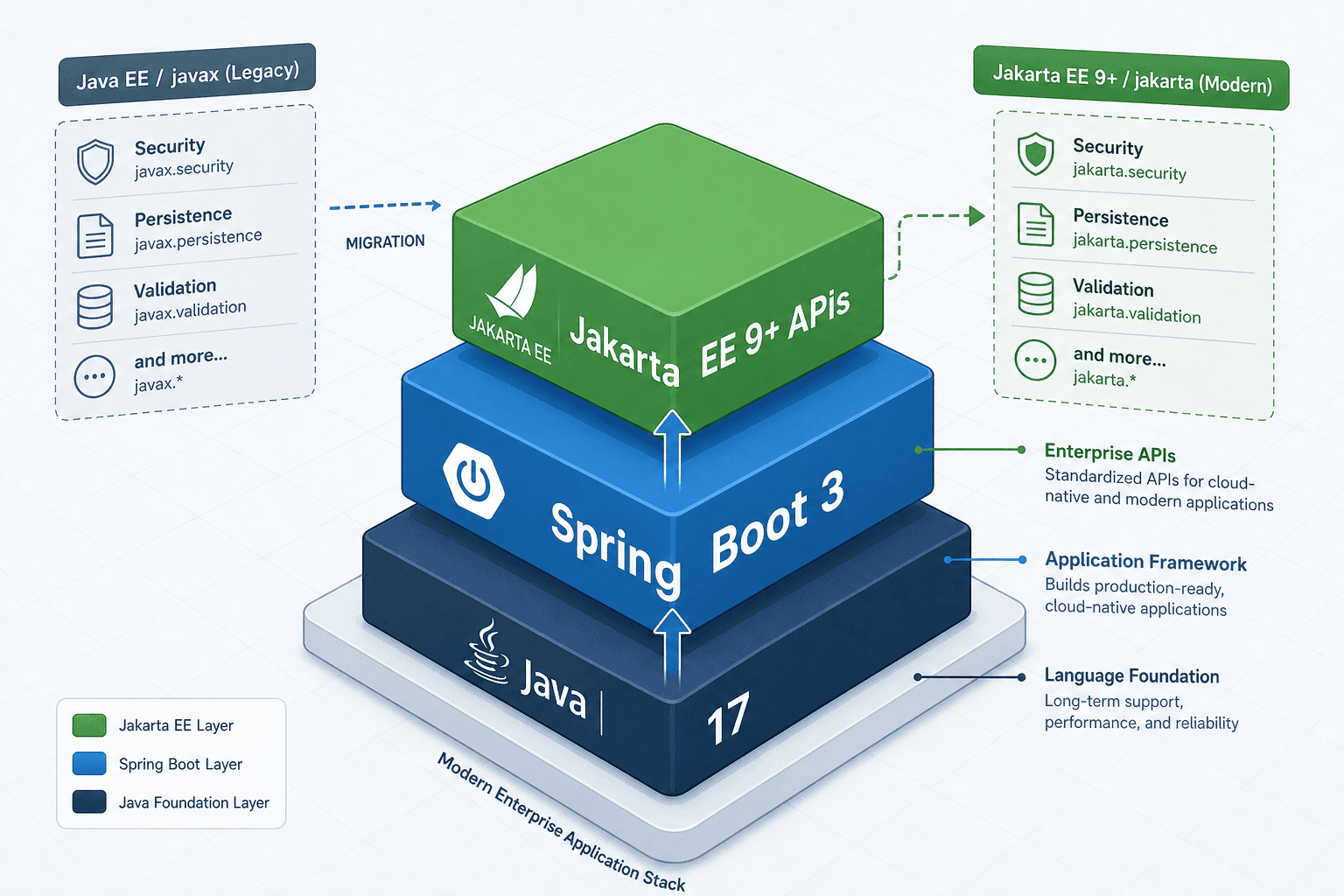 Diagram illustrating the migration from Java EE/Javax to Jakarta EE and Spring Boot 3 architecture.