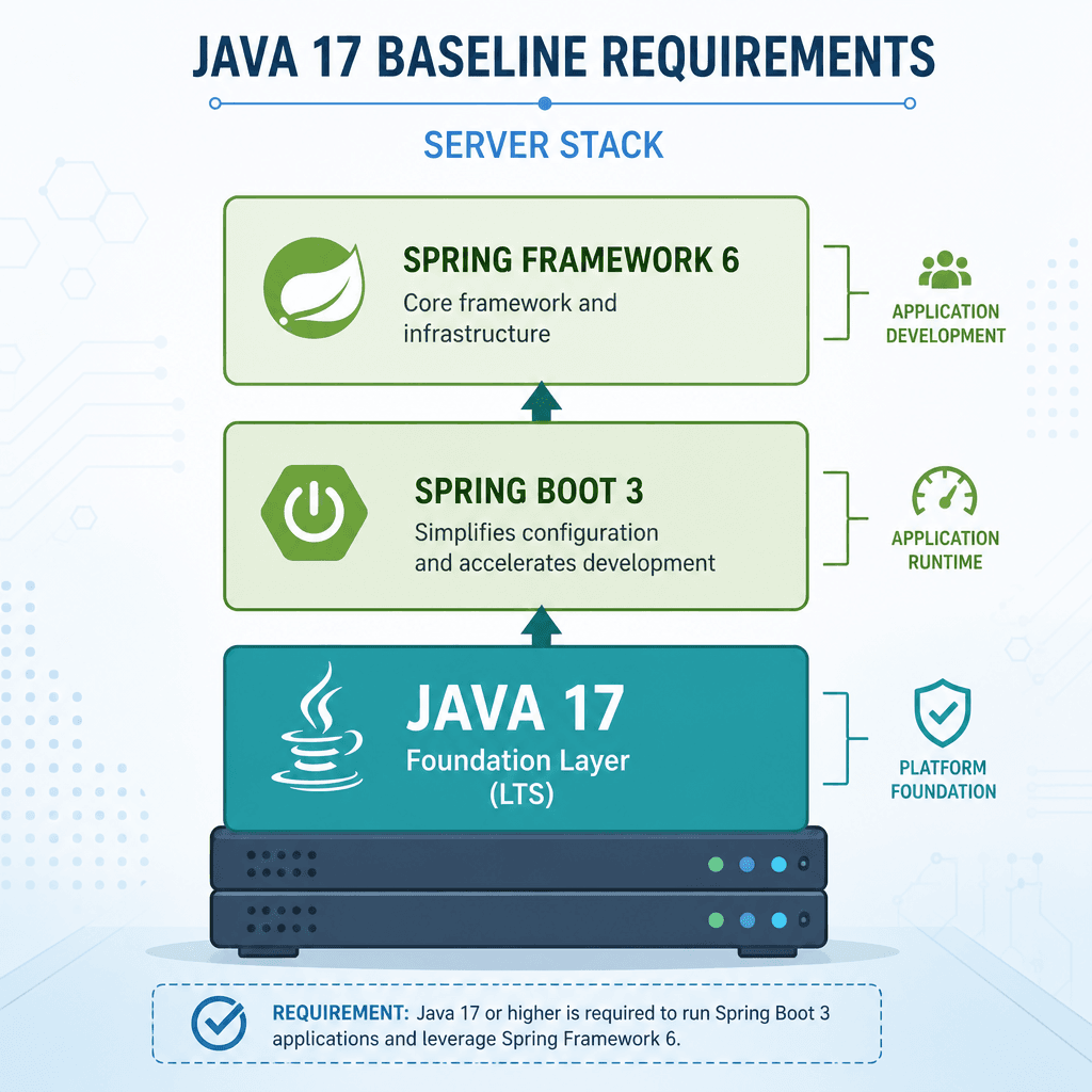 Technical diagram showing Java 17 baseline requirements. Visualize a server stack with Java 17 highlighted as the foundation layer, supporting Spring Boot 3 applications. Use a clean, architectural style with blue and green color palette.